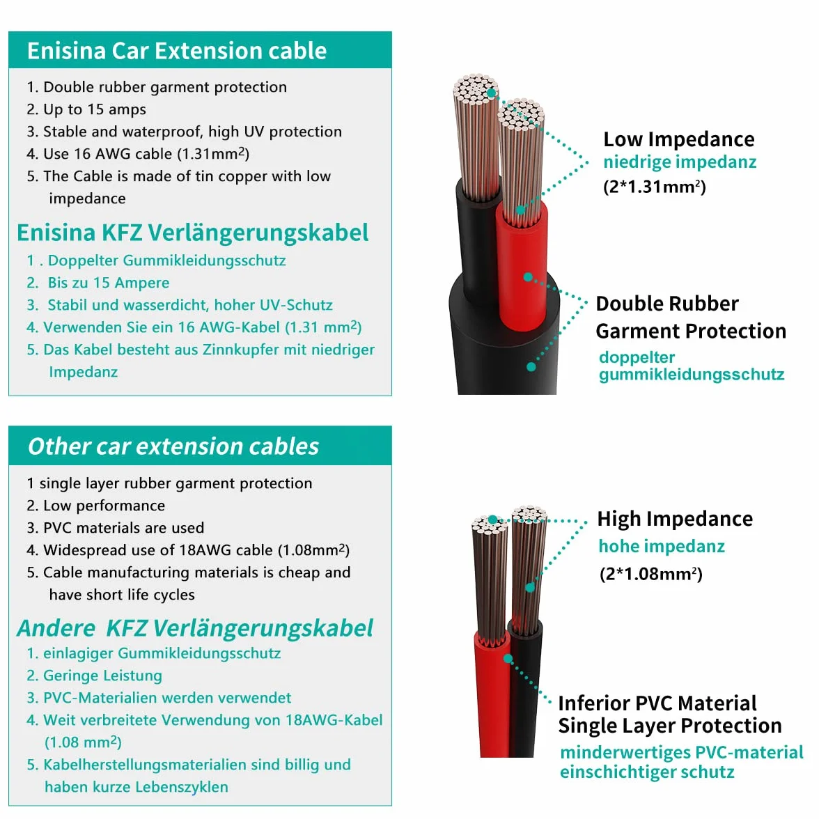 Przedłużacz zapalniczki samochodowej DC 12V/24V 16AWG do gniazda zapalniczki (1.5M)
